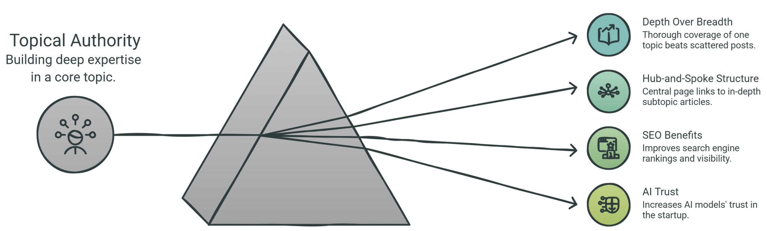 Building Topical Authority: The Long-Term Growth Engine for Startups