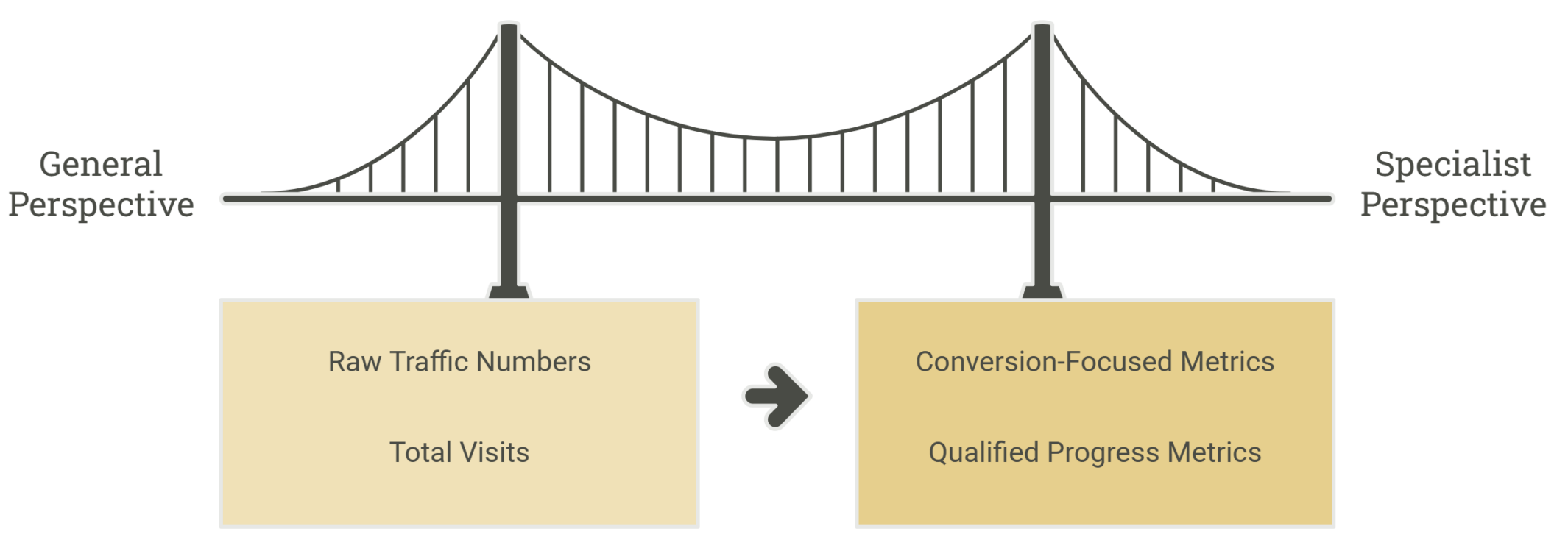 How an Organic SEO Specialist Reads Your Analytics Differently Than You Do