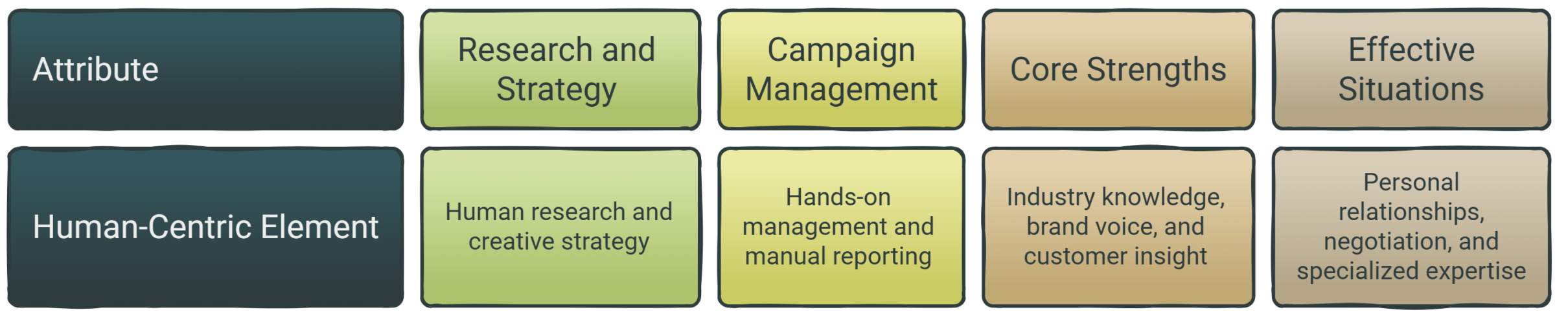 What Makes Traditional Marketing Services Different