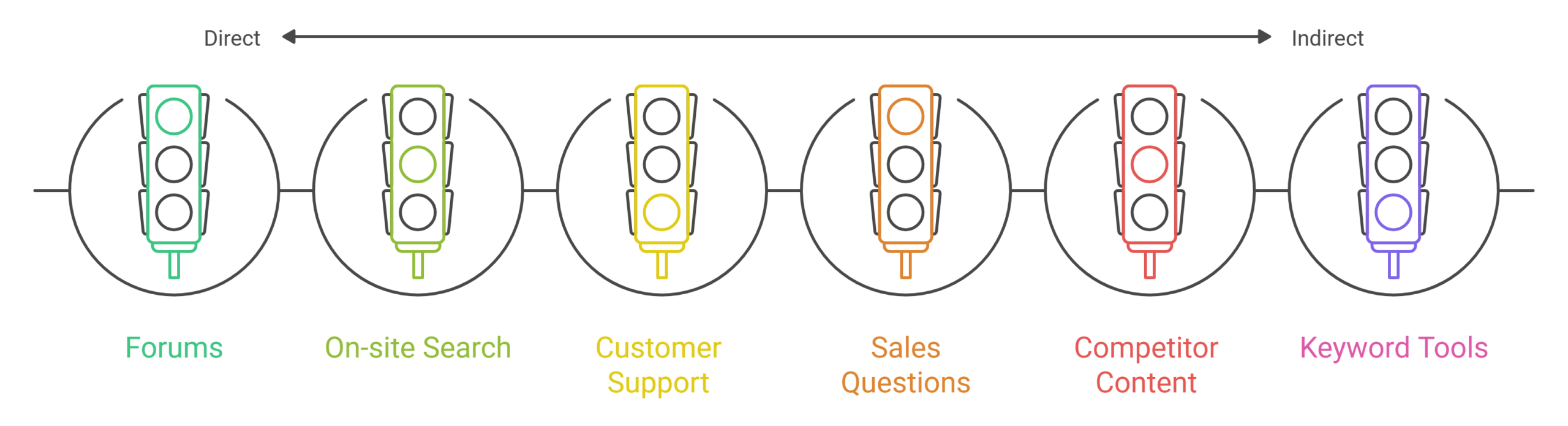 6 Ways to Identify What Buyers Are Actually Searching For