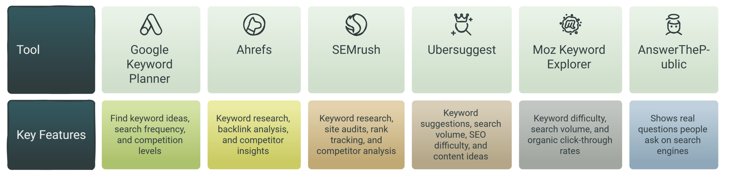 Best Keyword Research Tools Used by SEO Experts