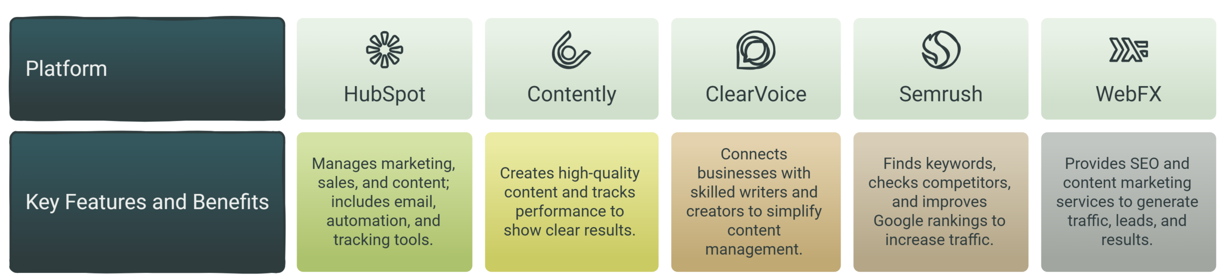 Leading Content Marketing Platforms Offering Managed Services