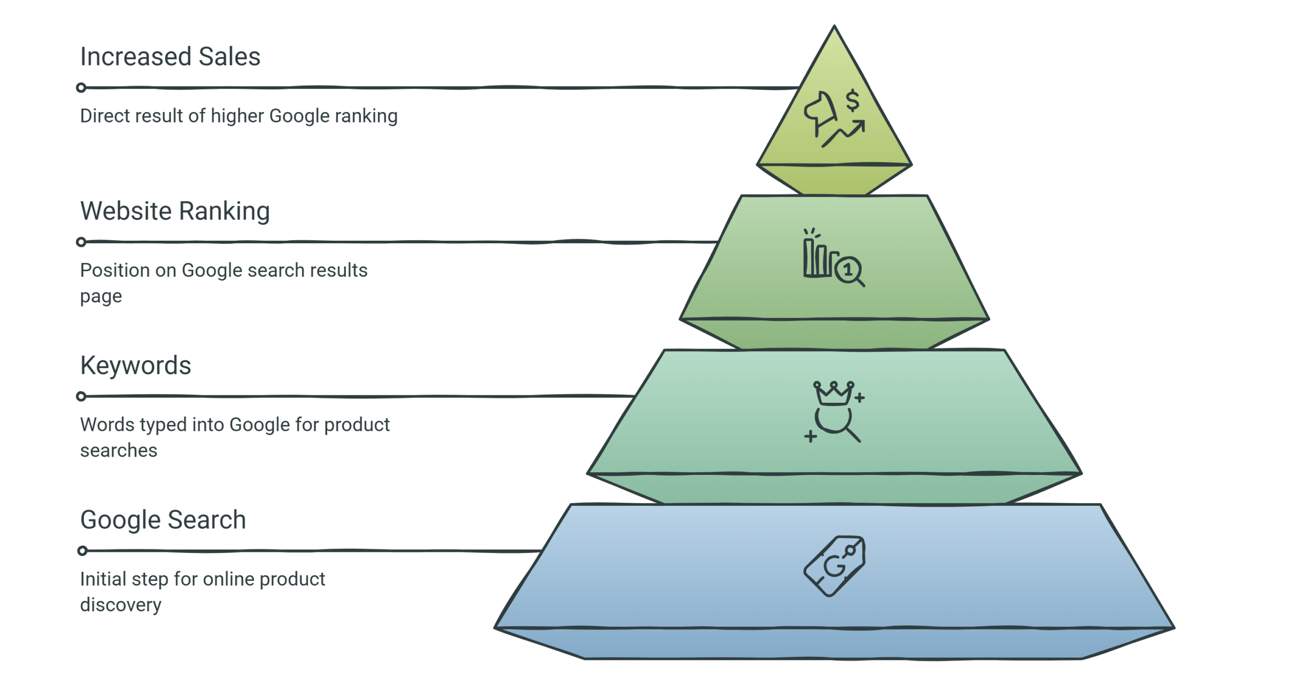 Redefining web customers Search